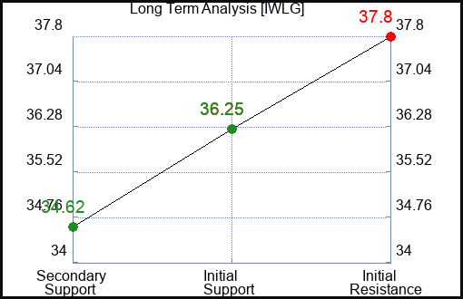 IWLG Long Term Analysis for February 5 2024