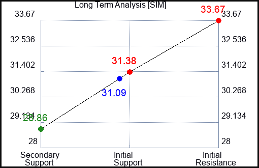 SIM Long Term Analysis for February 5 2024