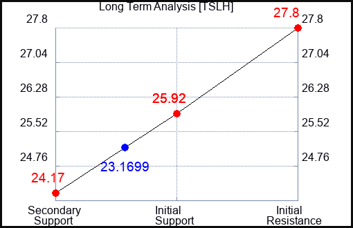 TSLH Long Term Analysis for February 5 2024