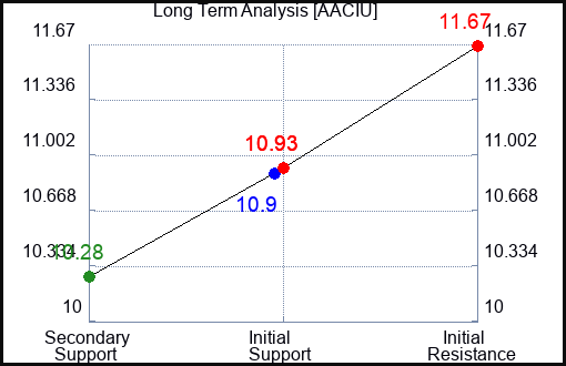 AACIU Long Term Analysis for February 5 2024
