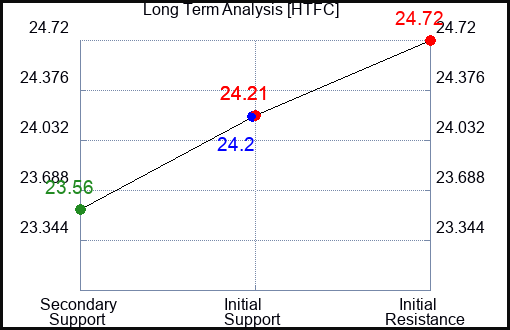 HTFC Long Term Analysis for February 5 2024