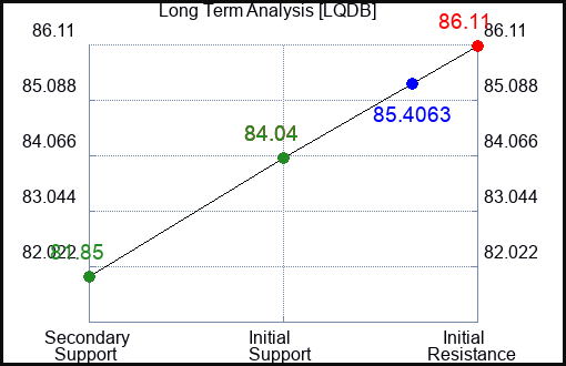 LQDB Long Term Analysis for February 5 2024