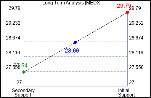 MEDX Long Term Analysis for February 5 2024