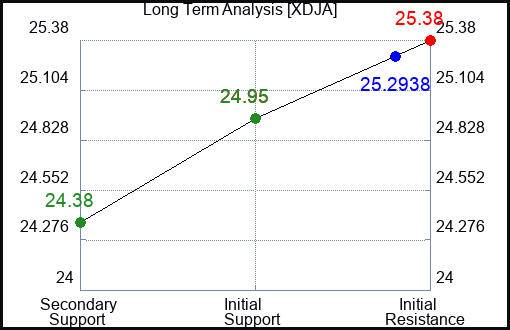 XDJA Long Term Analysis for February 5 2024
