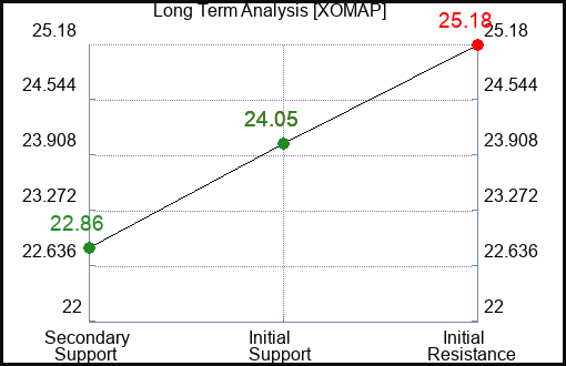 XOMAP Long Term Analysis for February 5 2024