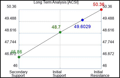 ACSI Long Term Analysis for February 5 2024