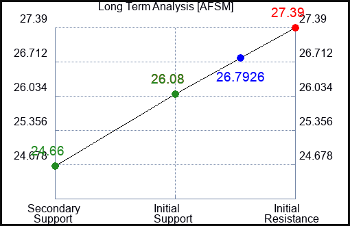 AFSM Long Term Analysis for February 5 2024