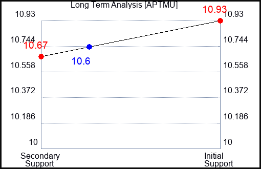 APTMU Long Term Analysis for February 5 2024 APTMU Long Term Analysis for February 5 2024