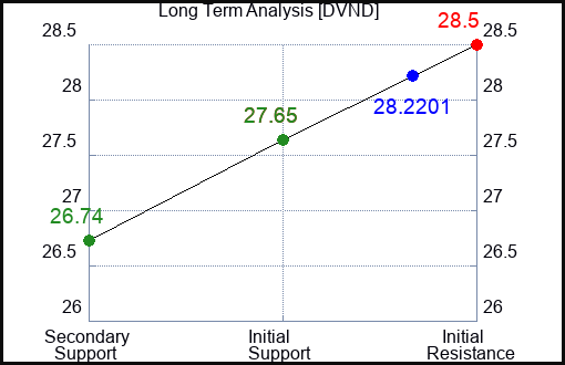 DVND Long Term Analysis for February 5 2024