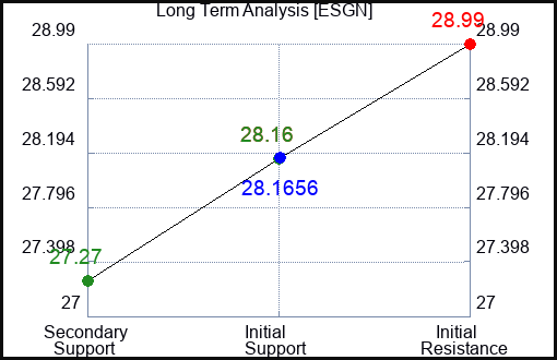 ESGN Long Term Analysis for February 5 2024 ESGN Long Term Analysis for February 5 2024