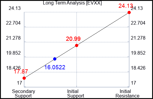 EVXX Long Term Analysis for February 5 2024