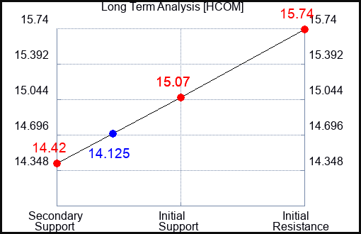 HCOM Long Term Analysis for February 5 2024