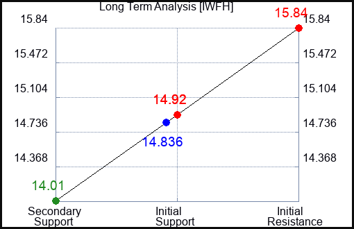IWFH Long Term Analysis for February 5 2024 IWFH Long Term Analysis for February 5 2024