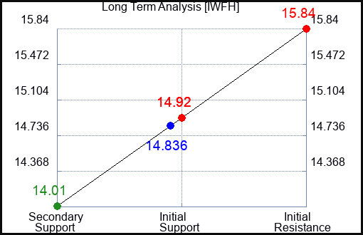 IWFH Long Term Analysis for February 5 2024