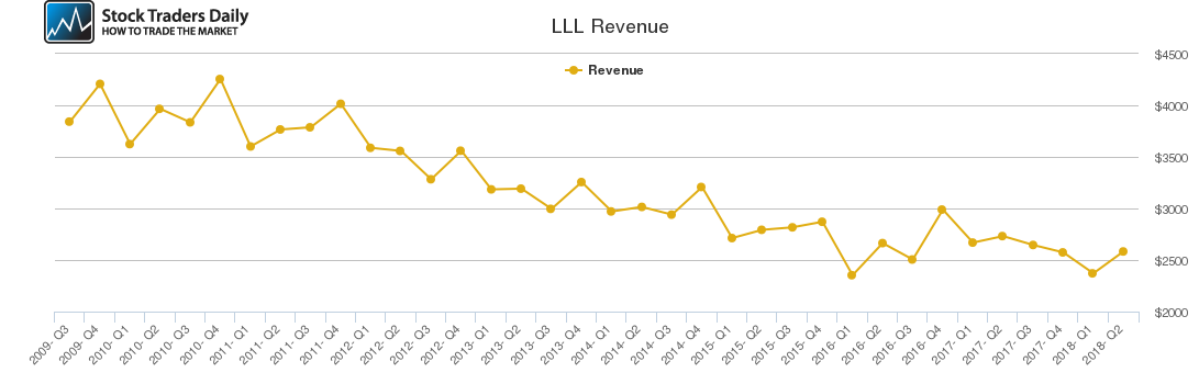 LLL Revenue chart