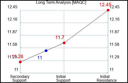 MAQC Long Term Analysis for February 5 2024
