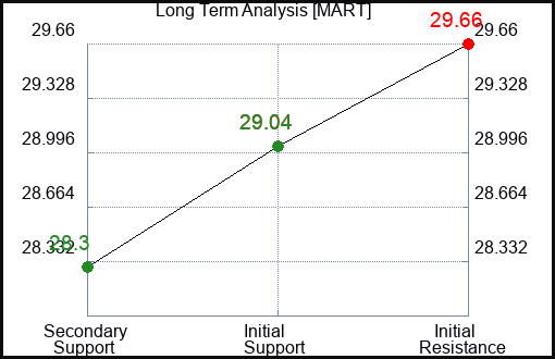MART Long Term Analysis for February 5 2024