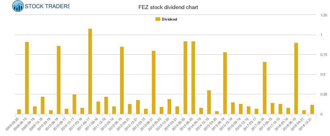 FEZ Dividend Chart FEZ Dividend Chart