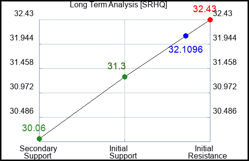 SRHQ Long Term Analysis for February 5 2024