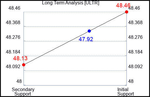 ULTR Long Term Analysis for February 5 2024 ULTR Long Term Analysis for February 5 2024