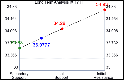 XHYT Long Term Analysis for February 5 2024