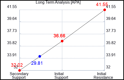 APA Long Term Analysis for February 5 2024