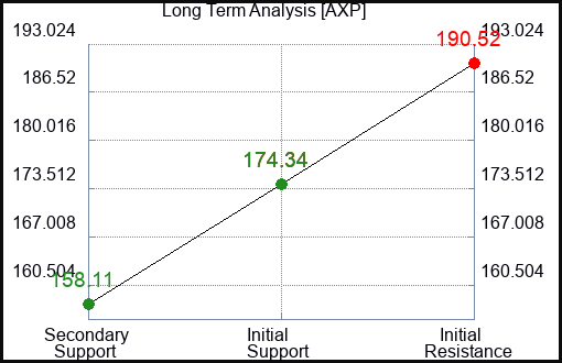 AXP Long Term Analysis for February 5 2024