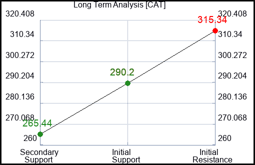 CAT Long Term Analysis for February 6 2024