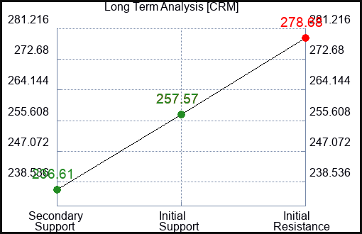CRM Long Term Analysis for February 6 2024