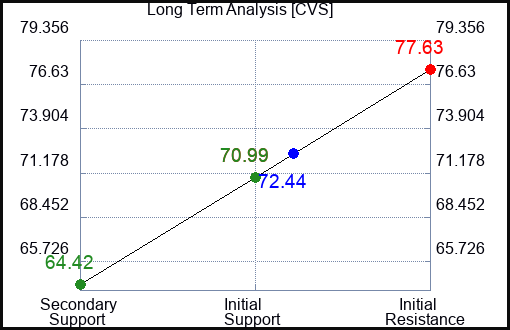 CVS Long Term Analysis for February 6 2024