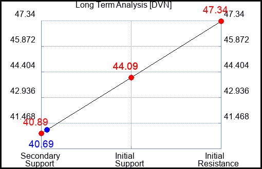 DVN Long Term Analysis for February 6 2024
