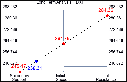 FDX Long Term Analysis for February 6 2024