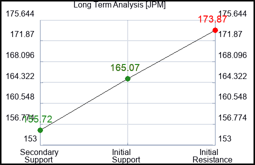 JPM Long Term Analysis for February 6 2024