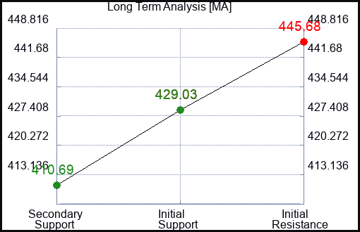 MA Long Term Analysis for February 6 2024