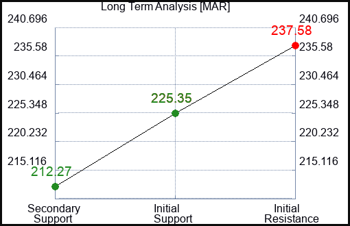 MAR Long Term Analysis for February 6 2024