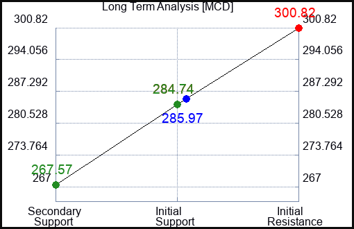MCD Long Term Analysis for February 6 2024