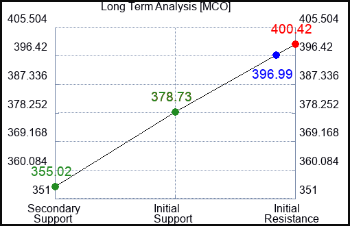 MCO Long Term Analysis for February 6 2024