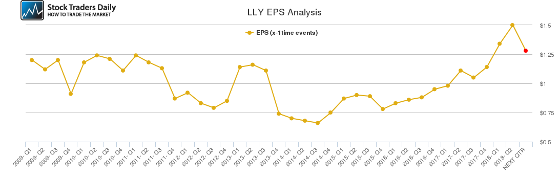 LLY EPS Analysis
