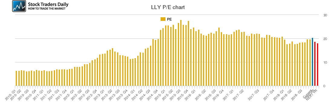 LLY PE chart