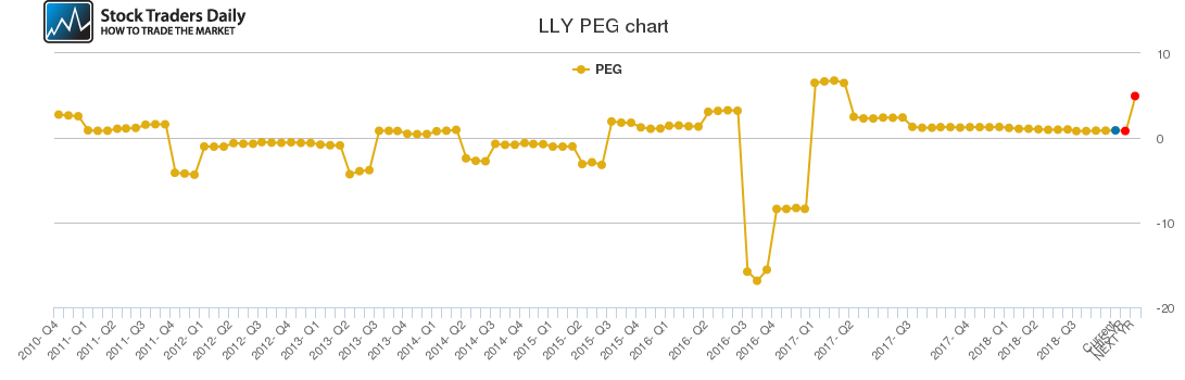 LLY PEG chart
