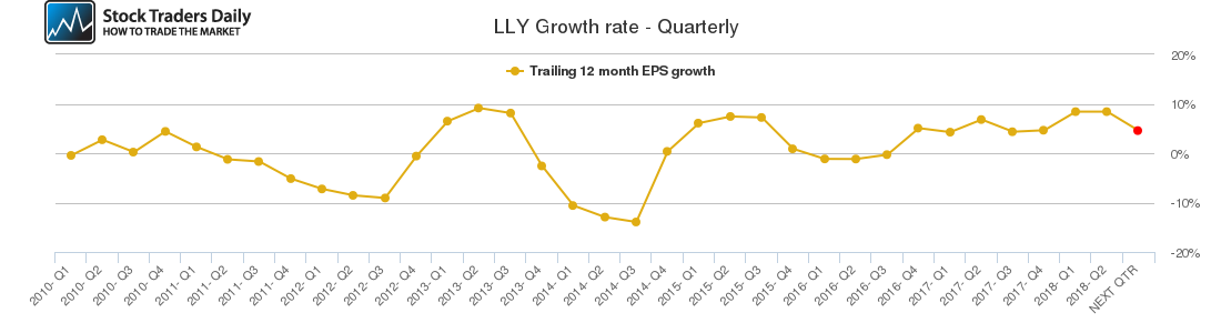 LLY Growth rate - Quarterly