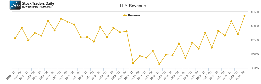LLY Revenue chart
