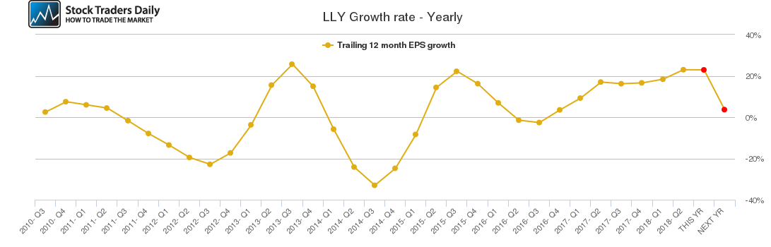 LLY Growth rate - Yearly