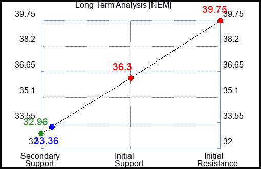 NEM Long Term Analysis for February 6 2024
