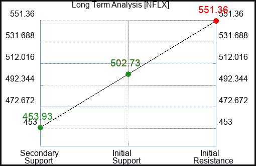 NFLX Long Term Analysis for February 6 2024