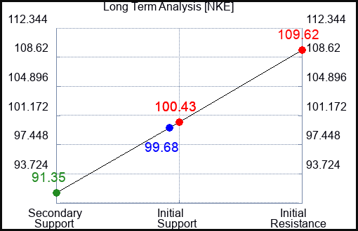 NKE Long Term Analysis for February 6 2024