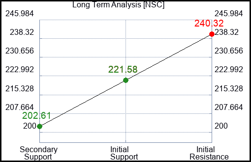 NSC Long Term Analysis for February 6 2024