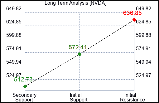 NVDA Long Term Analysis for February 6 2024