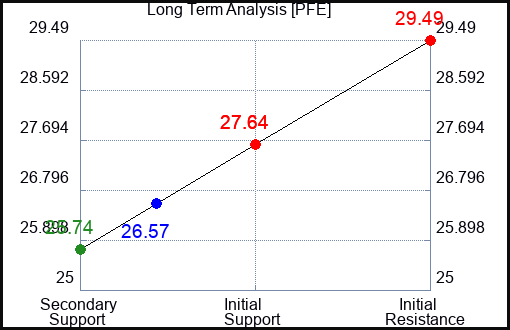 PFE Long Term Analysis for February 6 2024