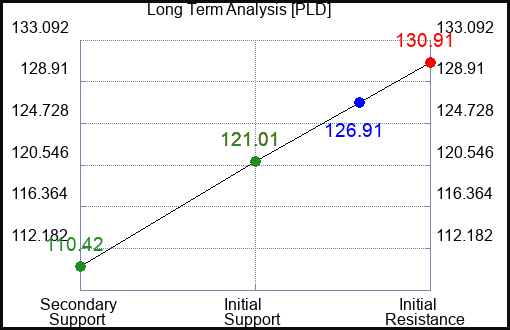 PLD Long Term Analysis for February 6 2024